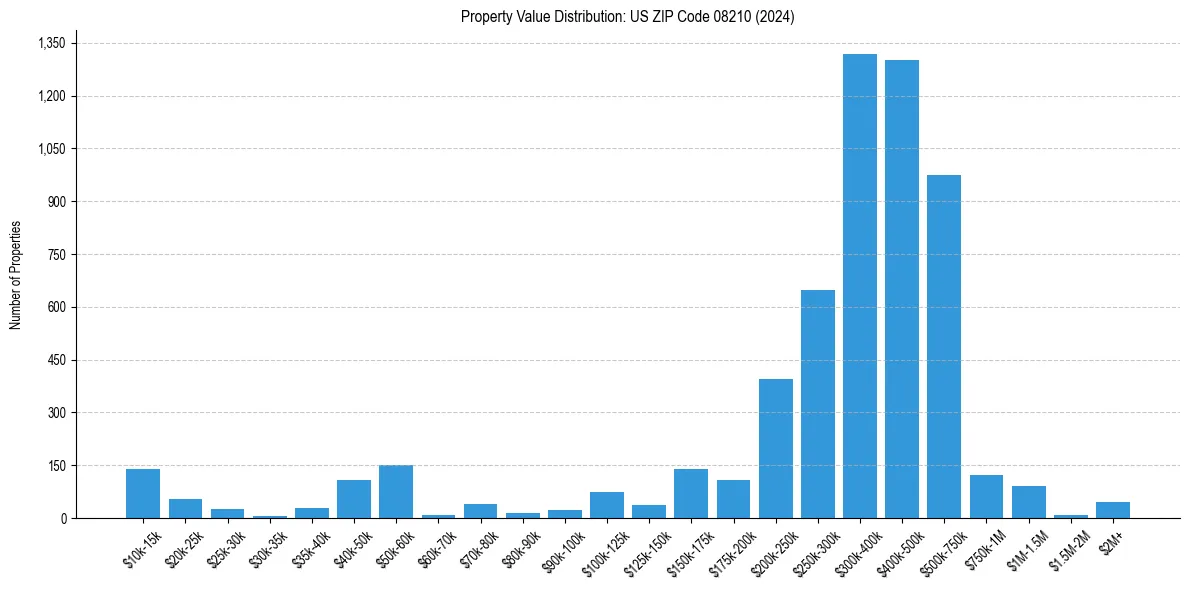 Value Distribution for 