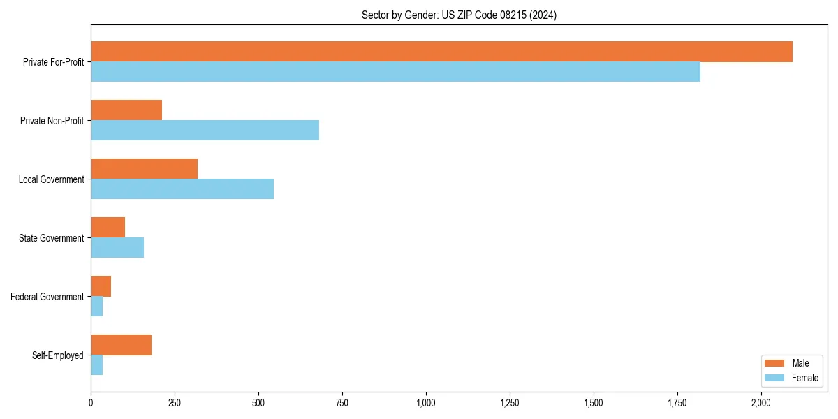 Employment sector breakdown by gender in 