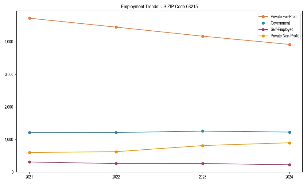 Long-term employment trends in 