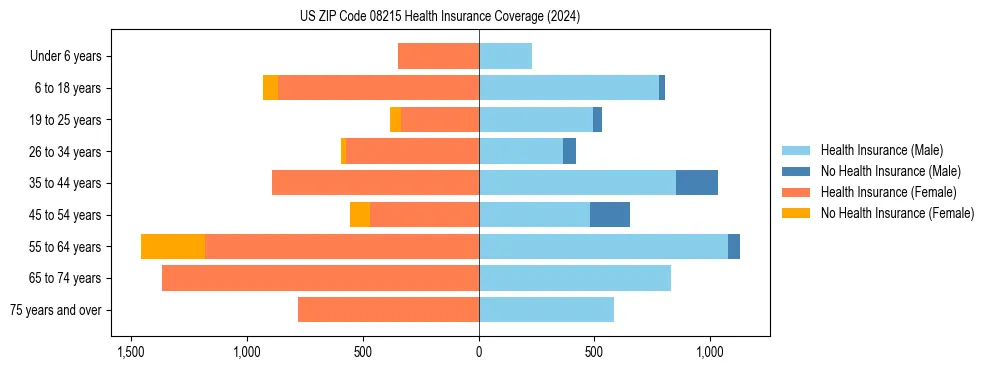 Health insurance pyramid for US ZIP Code 08215