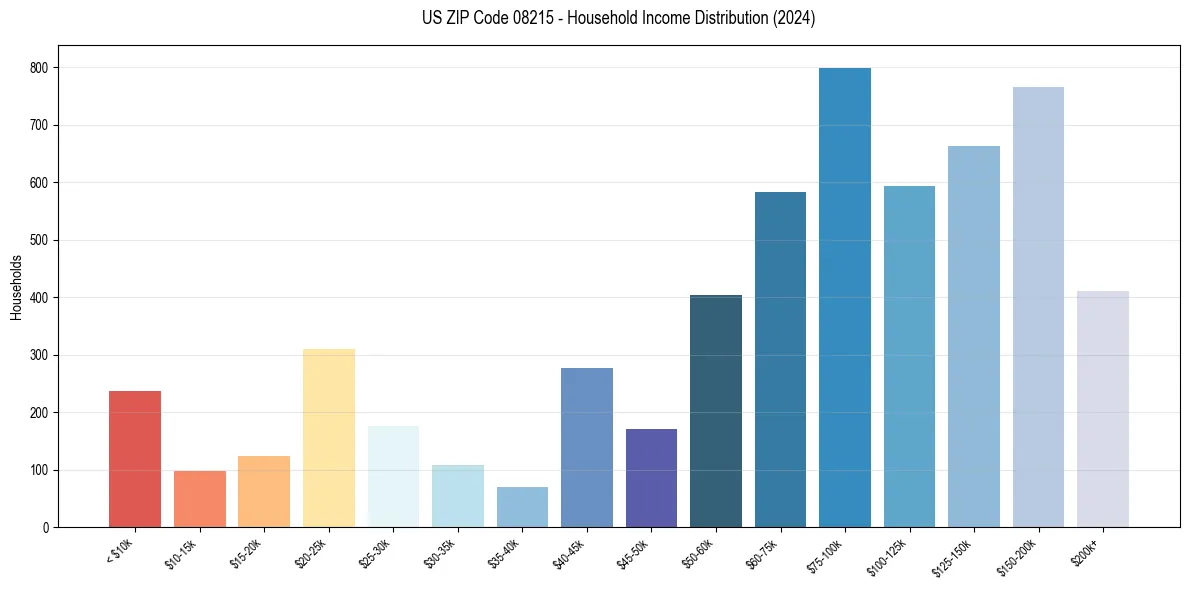 Income Distribution for 