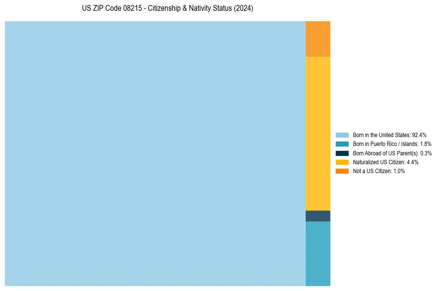Nativity Treemap for 