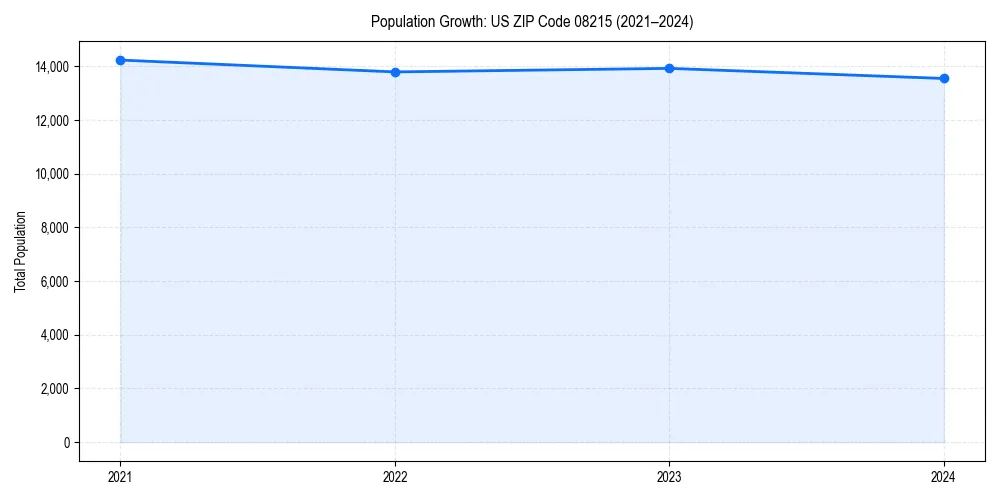 Population trends in 