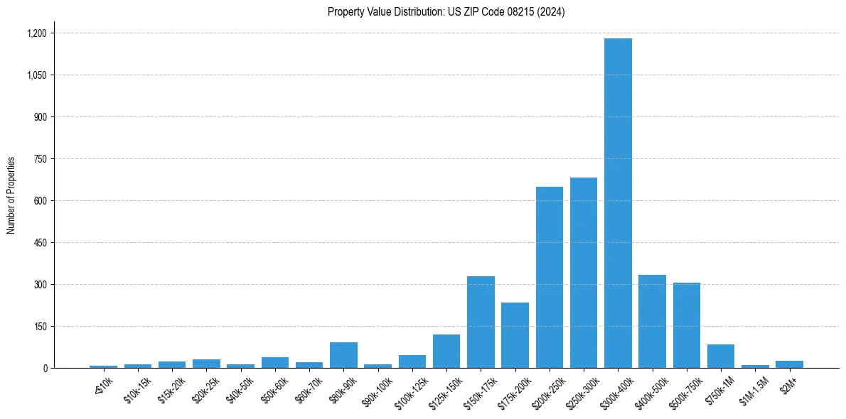 Value Distribution for 