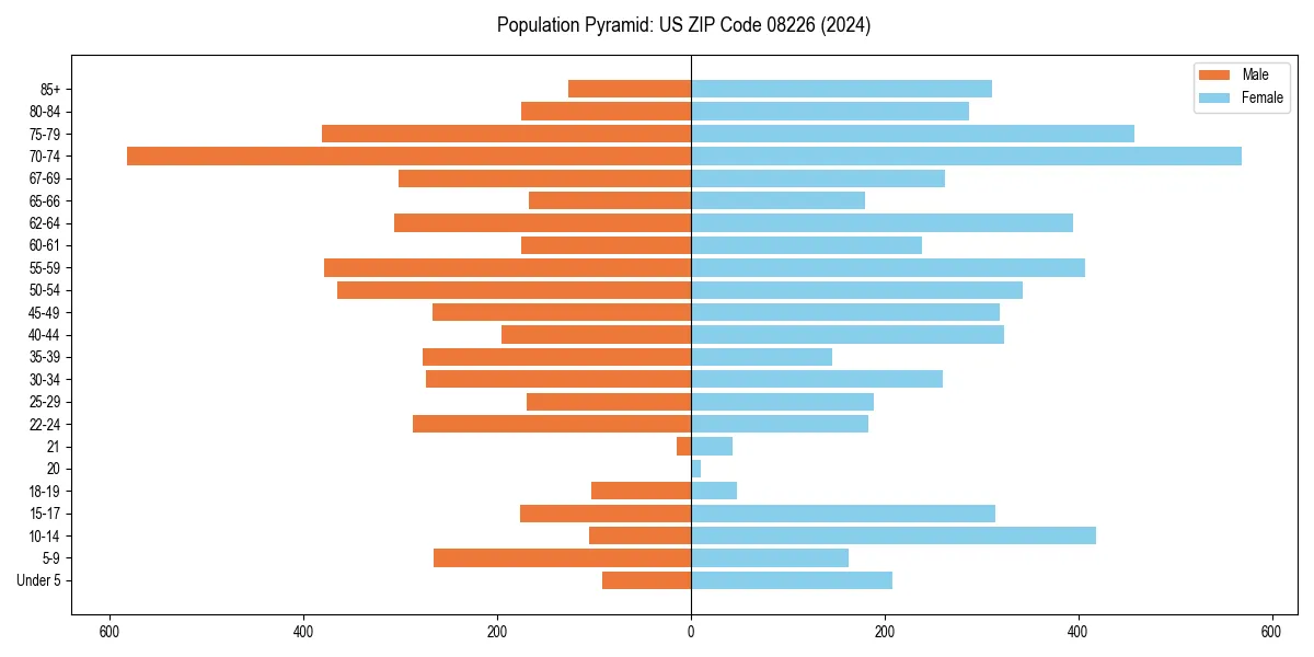 Population pyramid for 