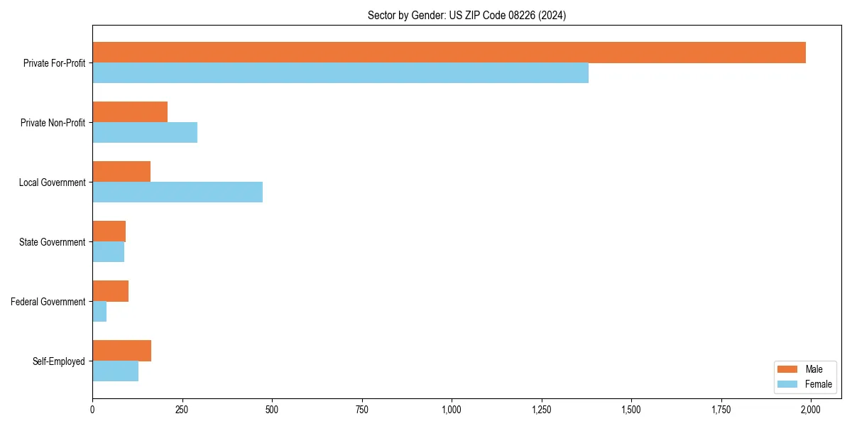 Employment sector breakdown by gender in 
