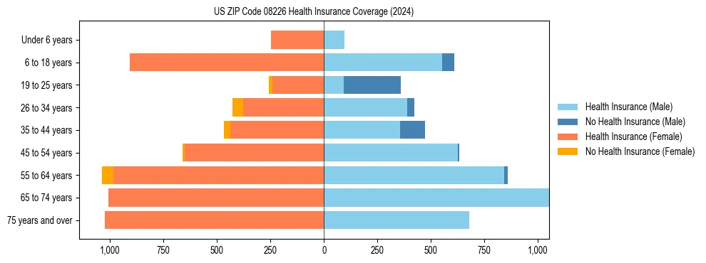 Health insurance pyramid for US ZIP Code 08226