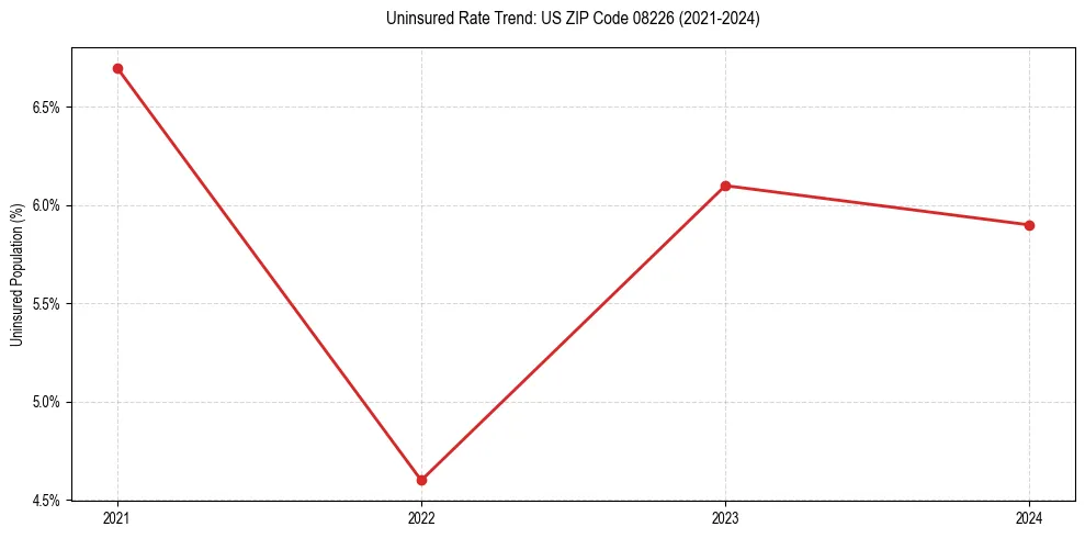 Uninsured trend chart for US ZIP Code 08226