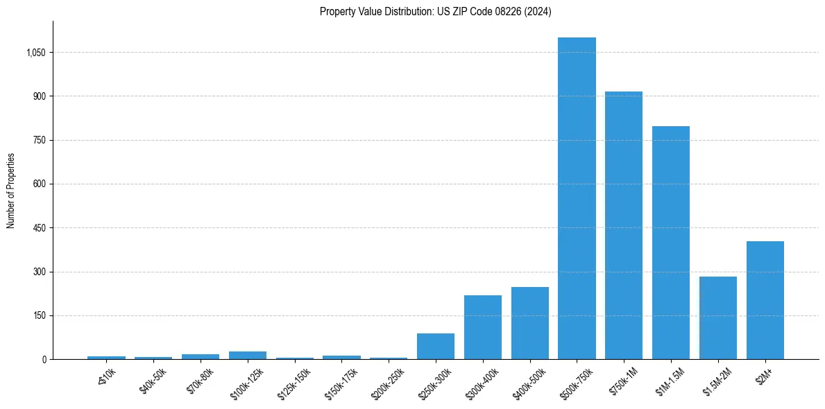 Value Distribution for 