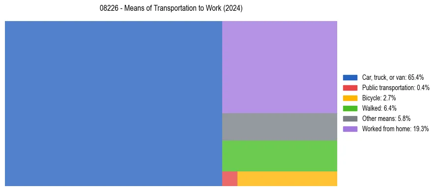 Commute modes in US ZIP Code 08226