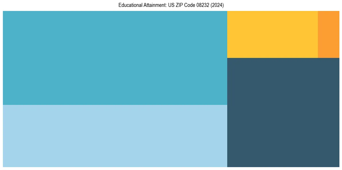 Education Treemap for  in 2024