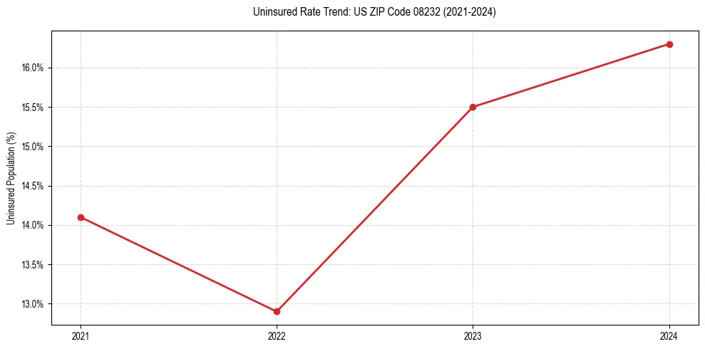 Uninsured trend chart for US ZIP Code 08232