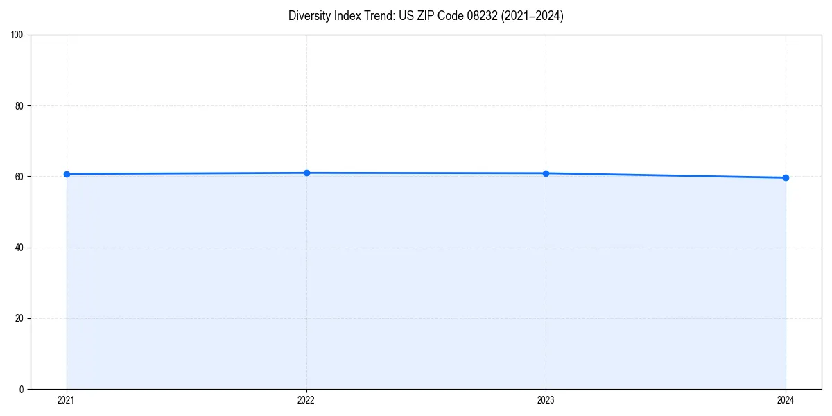 Line chart showing diversity index trends for 