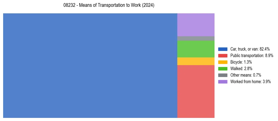 Commute modes in US ZIP Code 08232