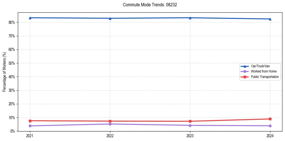 Transportation trends in US ZIP Code 08232