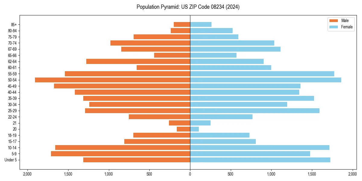 Population pyramid for 
