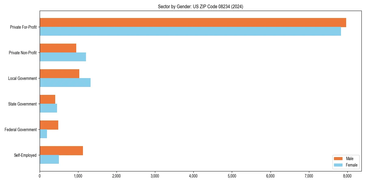 Employment sector breakdown by gender in 