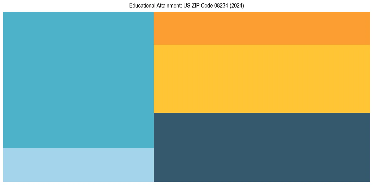 Education Treemap for  in 2024
