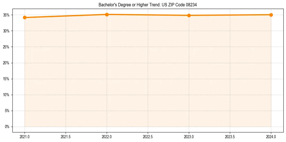 Trend chart showing bachelor degree growth in 