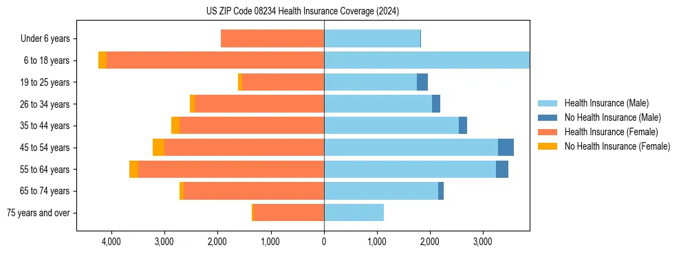 Health insurance pyramid for US ZIP Code 08234