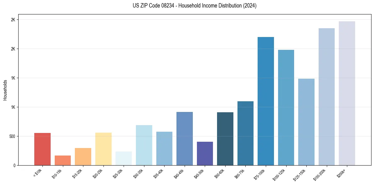 Income Distribution for 