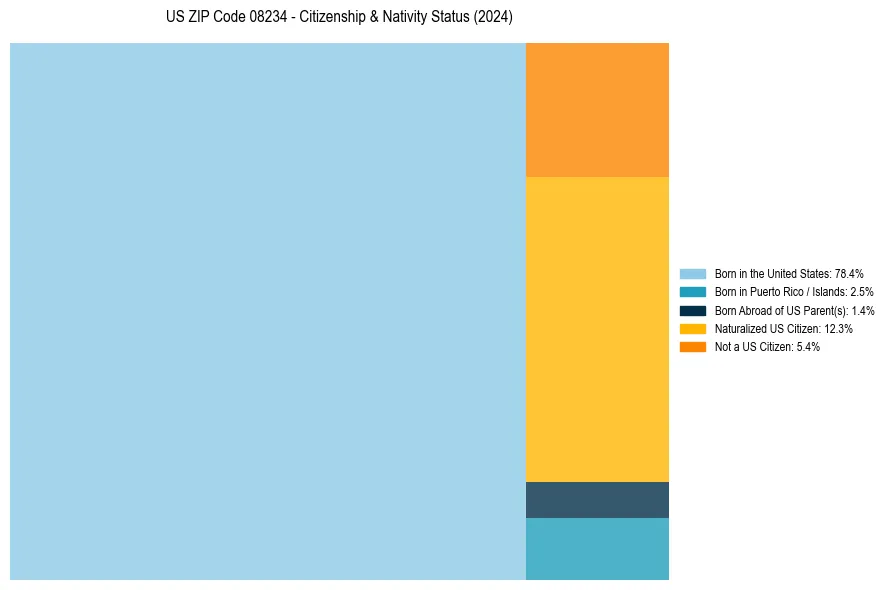 Nativity Treemap for 