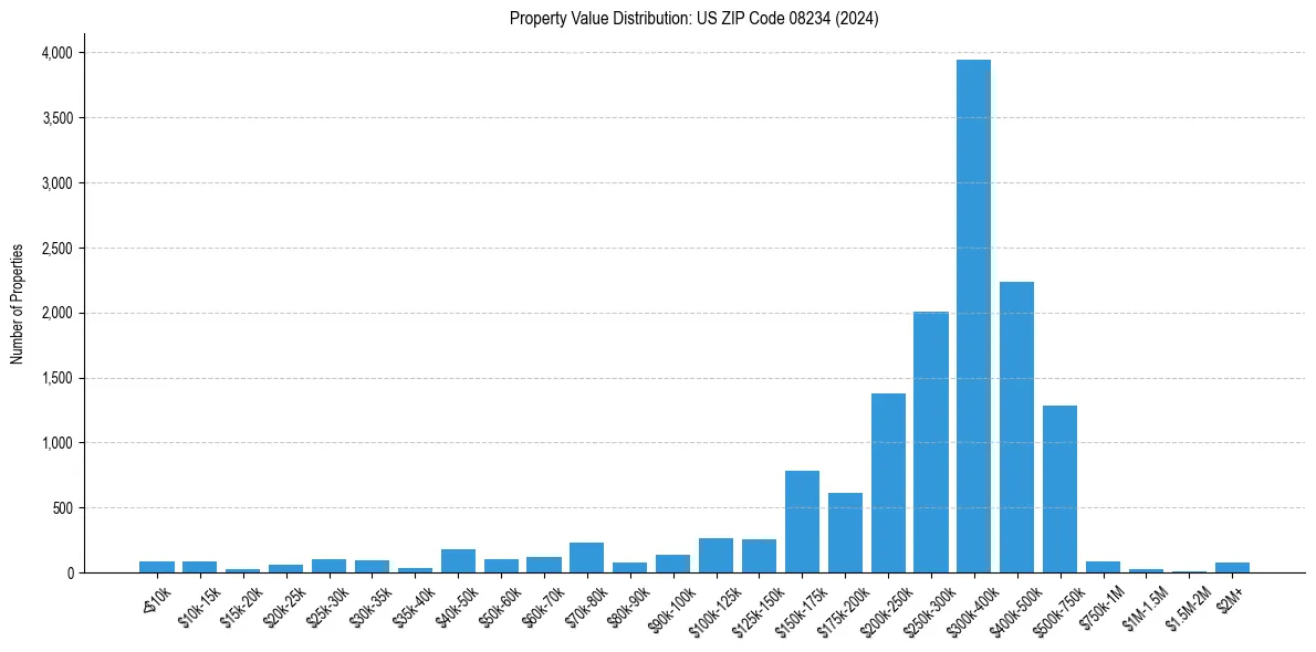 Value Distribution for 