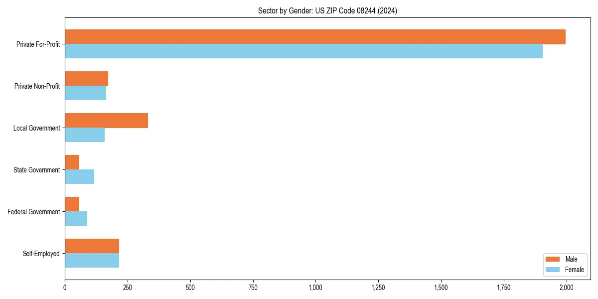 Employment sector breakdown by gender in 