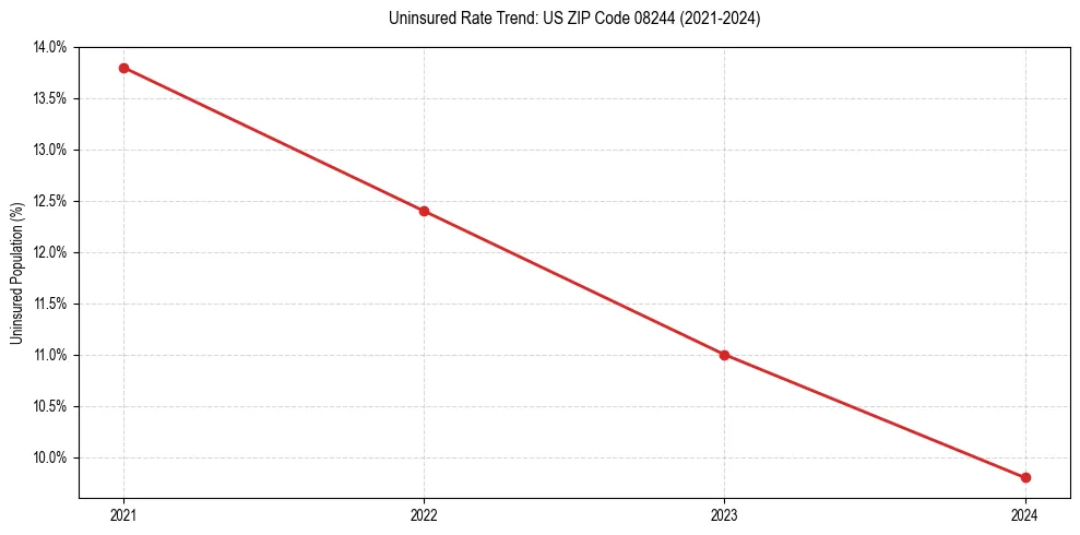 Uninsured trend chart for US ZIP Code 08244