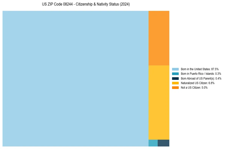 Nativity Treemap for 