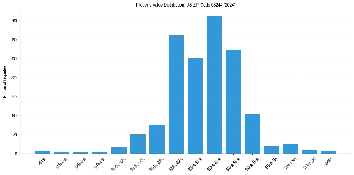 Value Distribution for 