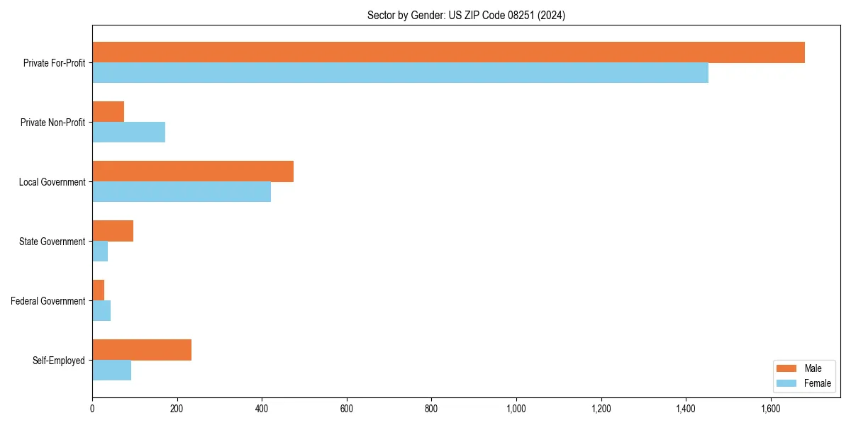 Employment sector breakdown by gender in 