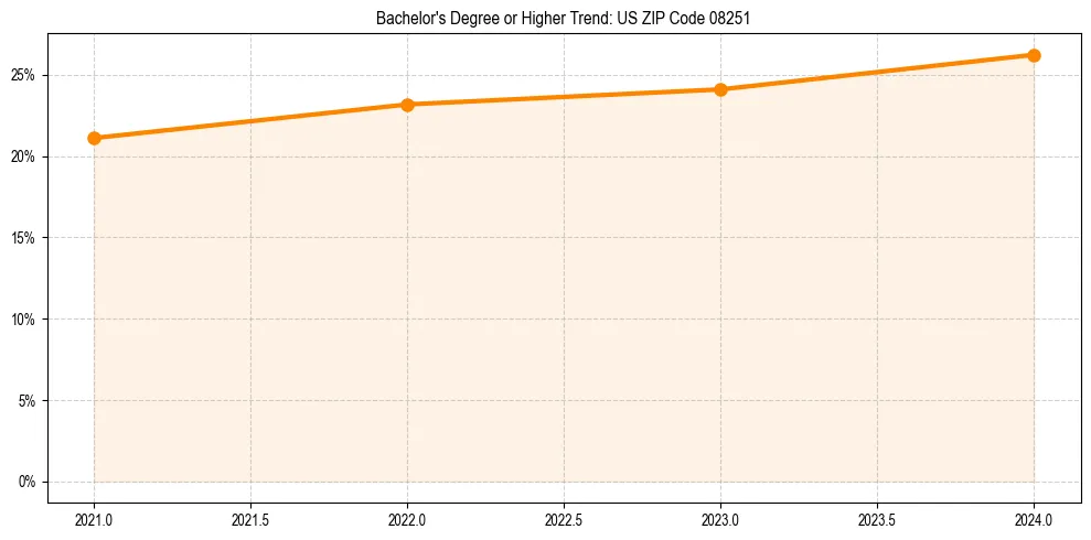 Trend chart showing bachelor degree growth in 