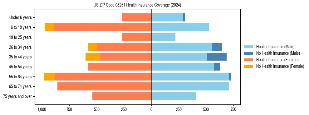 Health insurance pyramid for US ZIP Code 08251