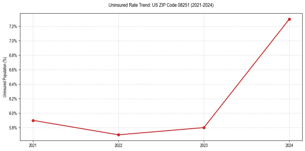 Uninsured trend chart for US ZIP Code 08251