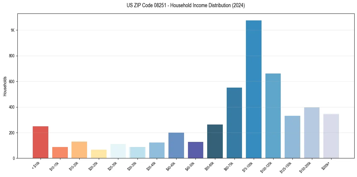 Income Distribution for 