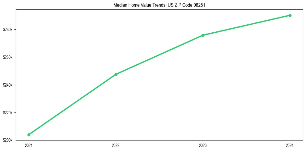 Median property value trends in 