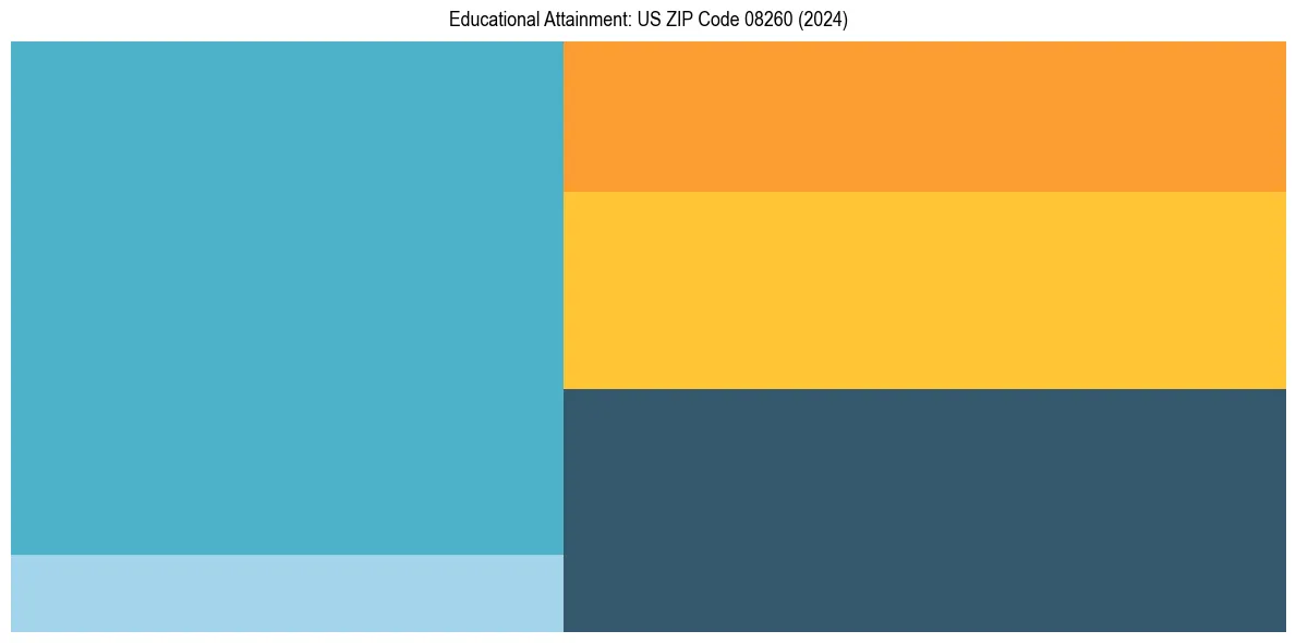 Education Treemap for  in 2024