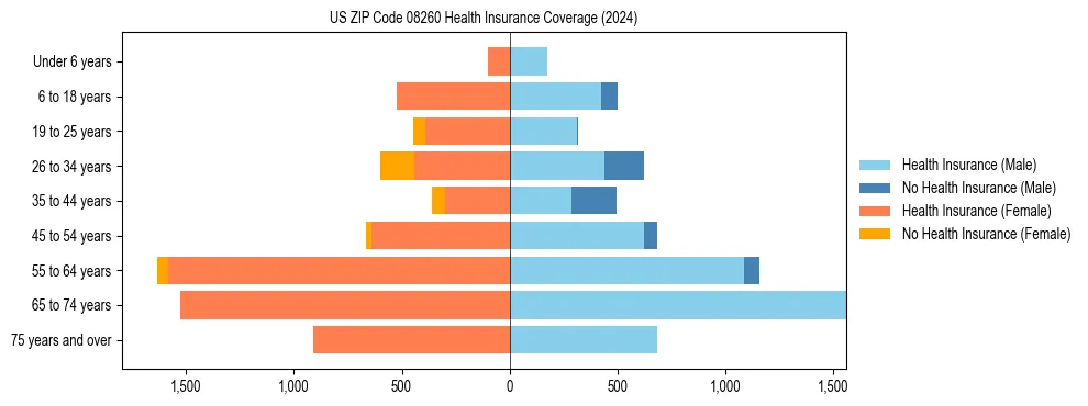 Health insurance pyramid for US ZIP Code 08260