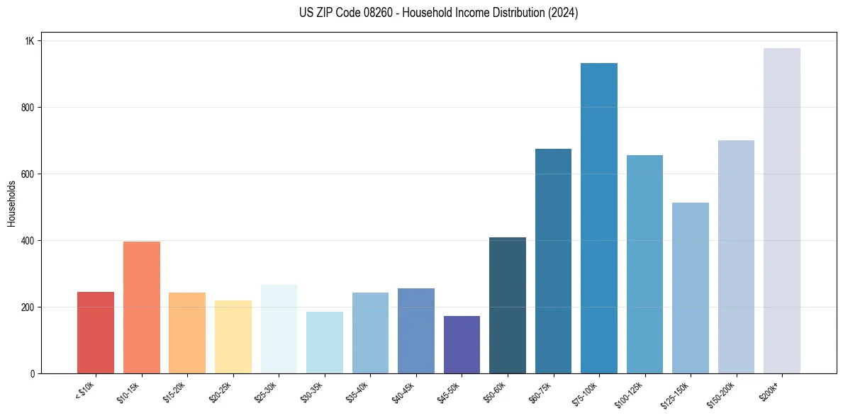 Income Distribution for 
