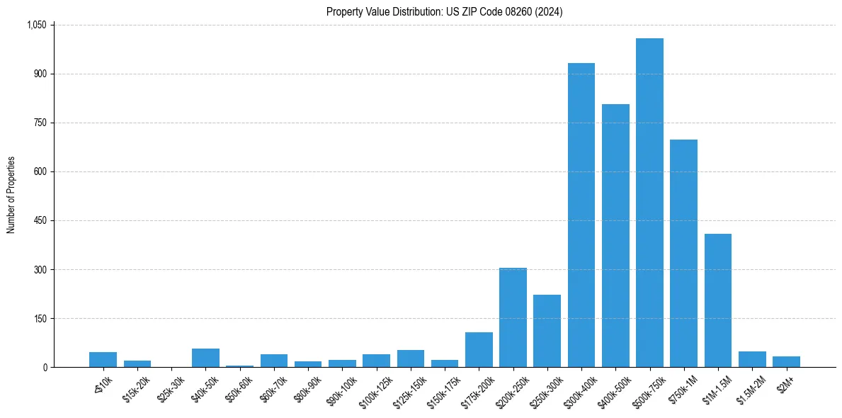 Value Distribution for 