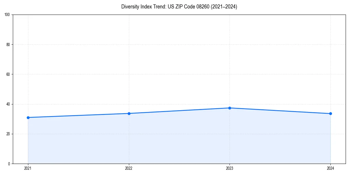 Line chart showing diversity index trends for 