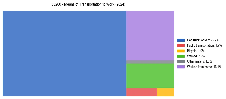 Commute modes in US ZIP Code 08260