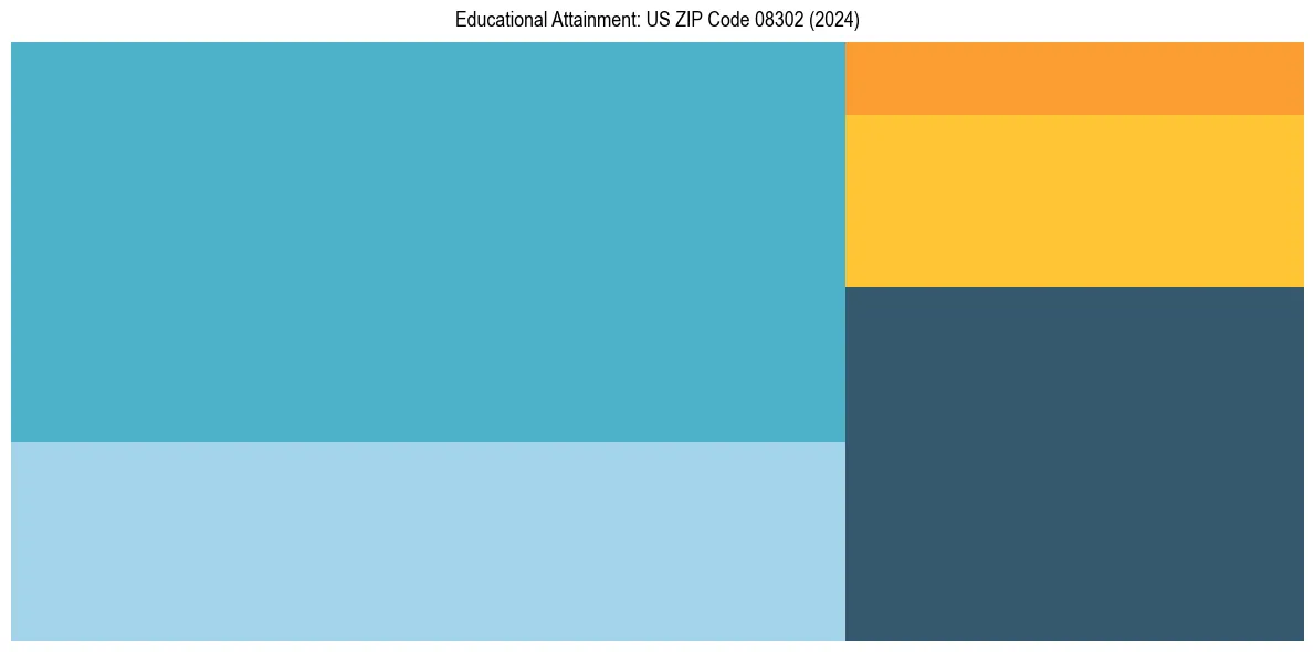 Education Treemap for  in 2024