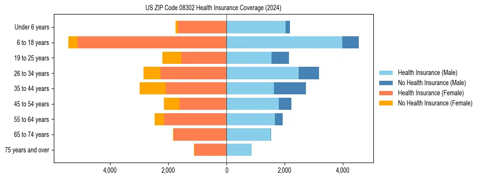 Health insurance pyramid for US ZIP Code 08302