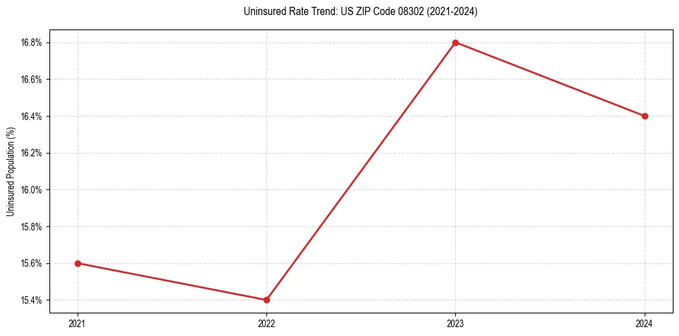 Uninsured trend chart for US ZIP Code 08302
