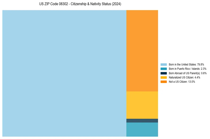 Nativity Treemap for 