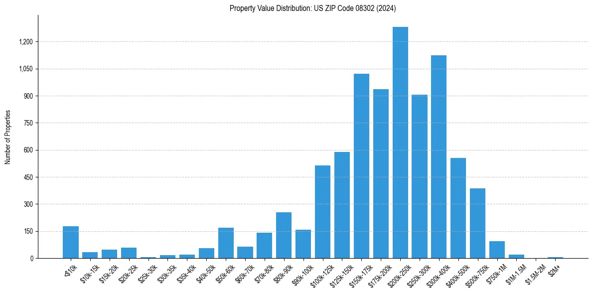Value Distribution for 