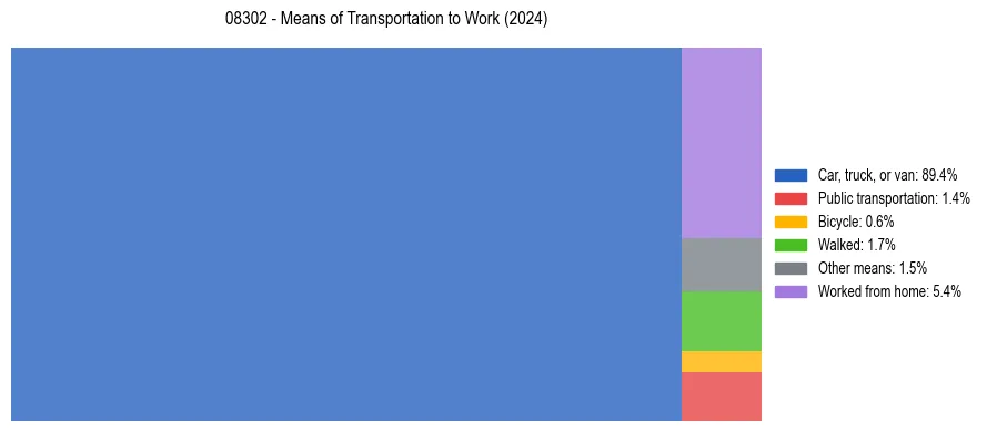 Commute modes in US ZIP Code 08302