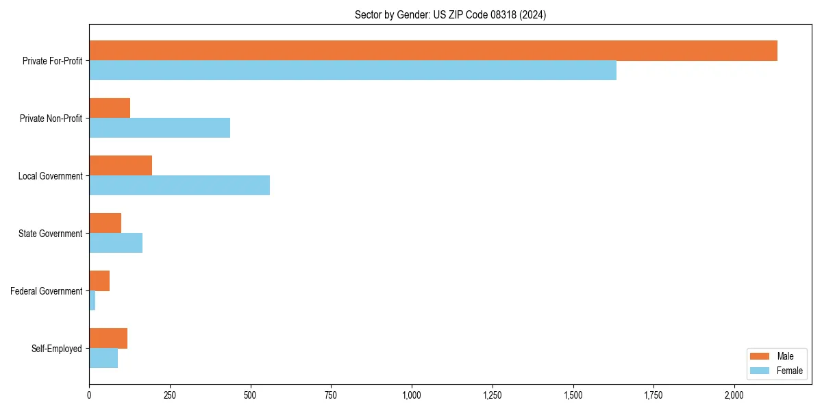 Employment sector breakdown by gender in 